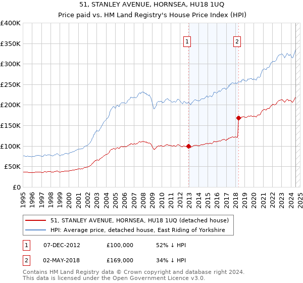 51, STANLEY AVENUE, HORNSEA, HU18 1UQ: Price paid vs HM Land Registry's House Price Index