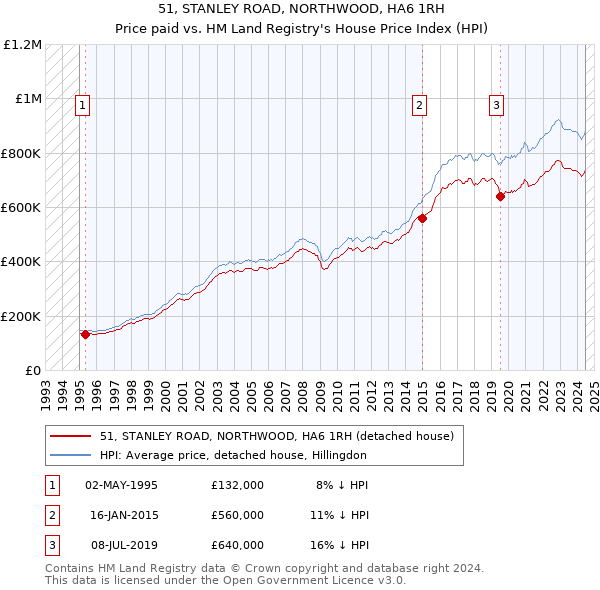 51, STANLEY ROAD, NORTHWOOD, HA6 1RH: Price paid vs HM Land Registry's House Price Index