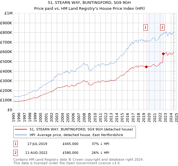 51, STEARN WAY, BUNTINGFORD, SG9 9GH: Price paid vs HM Land Registry's House Price Index