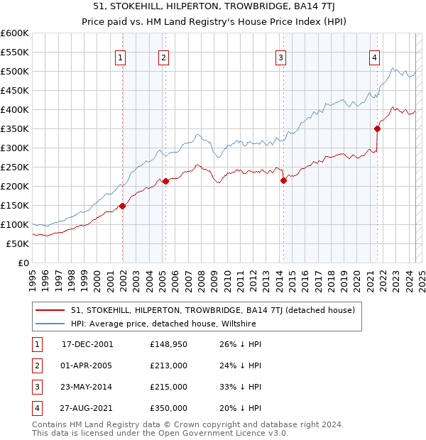 51, STOKEHILL, HILPERTON, TROWBRIDGE, BA14 7TJ: Price paid vs HM Land Registry's House Price Index