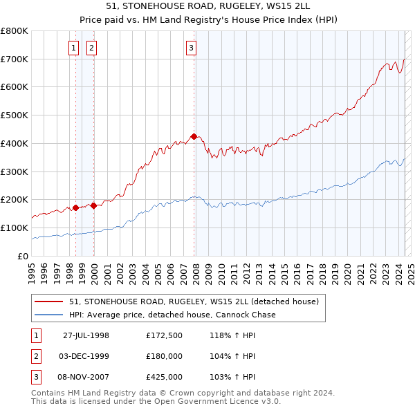 51, STONEHOUSE ROAD, RUGELEY, WS15 2LL: Price paid vs HM Land Registry's House Price Index