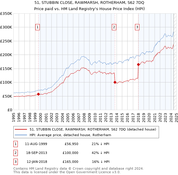 51, STUBBIN CLOSE, RAWMARSH, ROTHERHAM, S62 7DQ: Price paid vs HM Land Registry's House Price Index