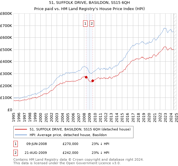 51, SUFFOLK DRIVE, BASILDON, SS15 6QH: Price paid vs HM Land Registry's House Price Index