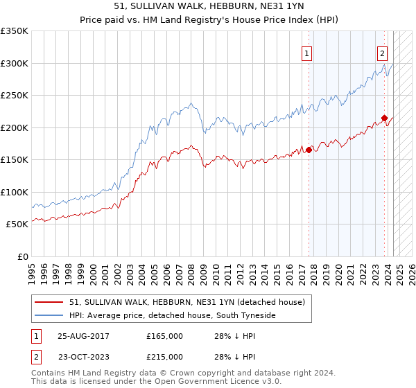 51, SULLIVAN WALK, HEBBURN, NE31 1YN: Price paid vs HM Land Registry's House Price Index