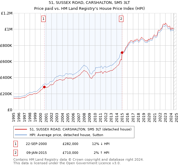 51, SUSSEX ROAD, CARSHALTON, SM5 3LT: Price paid vs HM Land Registry's House Price Index