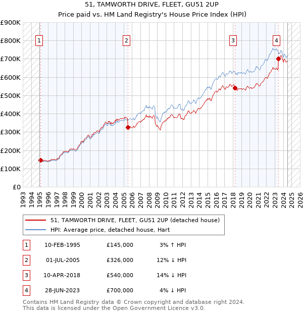 51, TAMWORTH DRIVE, FLEET, GU51 2UP: Price paid vs HM Land Registry's House Price Index