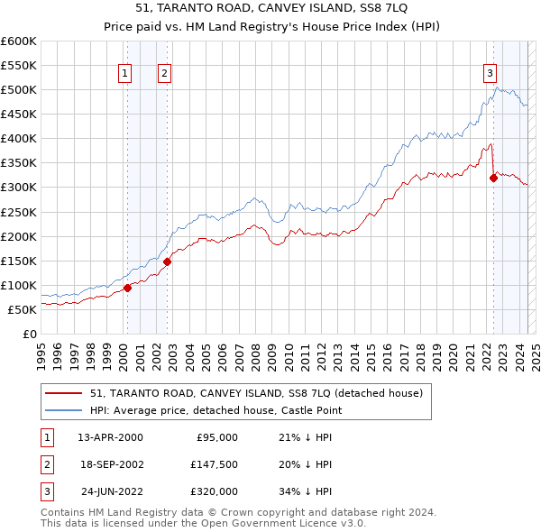 51, TARANTO ROAD, CANVEY ISLAND, SS8 7LQ: Price paid vs HM Land Registry's House Price Index