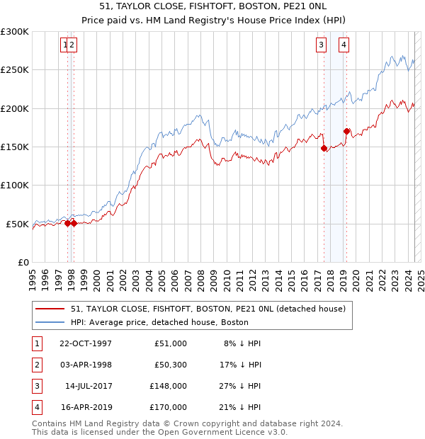 51, TAYLOR CLOSE, FISHTOFT, BOSTON, PE21 0NL: Price paid vs HM Land Registry's House Price Index