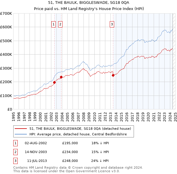 51, THE BAULK, BIGGLESWADE, SG18 0QA: Price paid vs HM Land Registry's House Price Index