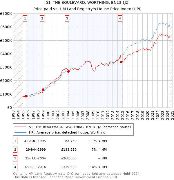 51, THE BOULEVARD, WORTHING, BN13 1JZ: Price paid vs HM Land Registry's House Price Index