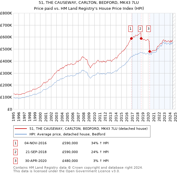 51, THE CAUSEWAY, CARLTON, BEDFORD, MK43 7LU: Price paid vs HM Land Registry's House Price Index