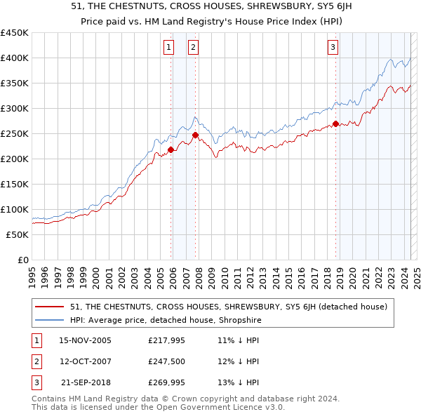 51, THE CHESTNUTS, CROSS HOUSES, SHREWSBURY, SY5 6JH: Price paid vs HM Land Registry's House Price Index