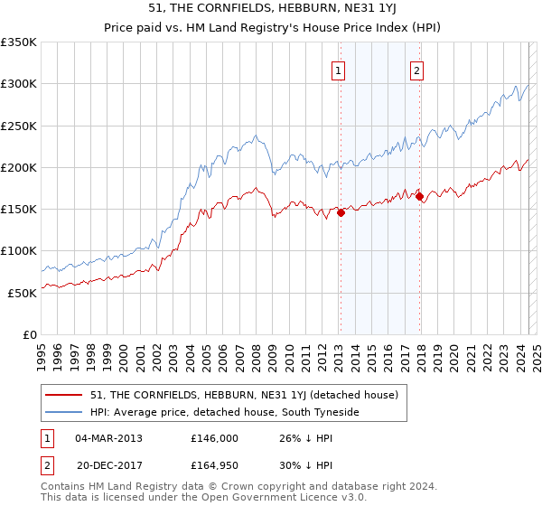 51, THE CORNFIELDS, HEBBURN, NE31 1YJ: Price paid vs HM Land Registry's House Price Index