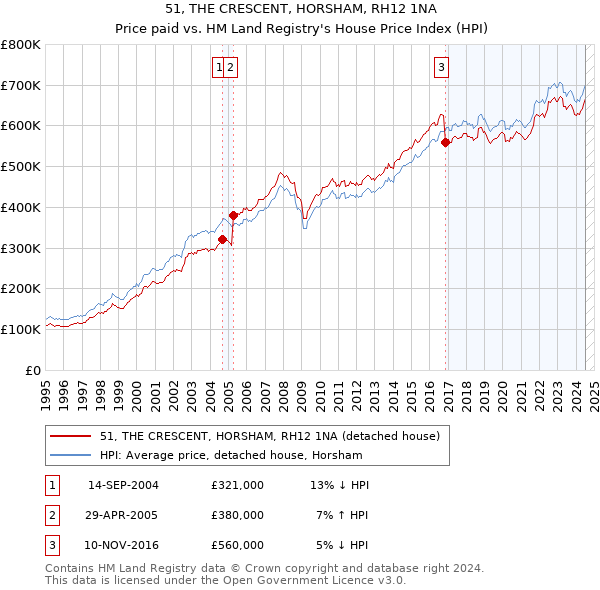 51, THE CRESCENT, HORSHAM, RH12 1NA: Price paid vs HM Land Registry's House Price Index