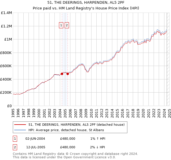 51, THE DEERINGS, HARPENDEN, AL5 2PF: Price paid vs HM Land Registry's House Price Index