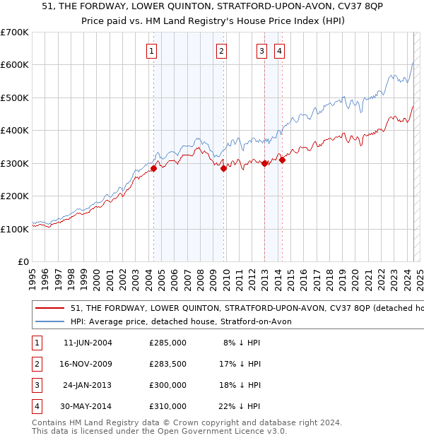 51, THE FORDWAY, LOWER QUINTON, STRATFORD-UPON-AVON, CV37 8QP: Price paid vs HM Land Registry's House Price Index