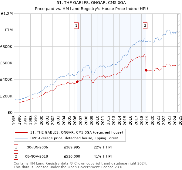 51, THE GABLES, ONGAR, CM5 0GA: Price paid vs HM Land Registry's House Price Index