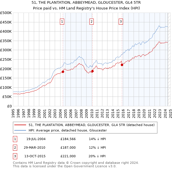 51, THE PLANTATION, ABBEYMEAD, GLOUCESTER, GL4 5TR: Price paid vs HM Land Registry's House Price Index