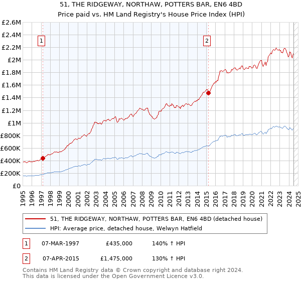 51, THE RIDGEWAY, NORTHAW, POTTERS BAR, EN6 4BD: Price paid vs HM Land Registry's House Price Index