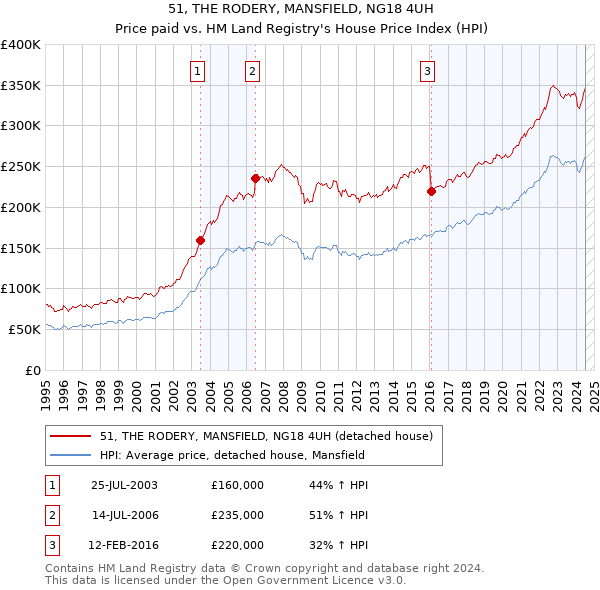 51, THE RODERY, MANSFIELD, NG18 4UH: Price paid vs HM Land Registry's House Price Index