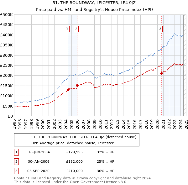 51, THE ROUNDWAY, LEICESTER, LE4 9JZ: Price paid vs HM Land Registry's House Price Index