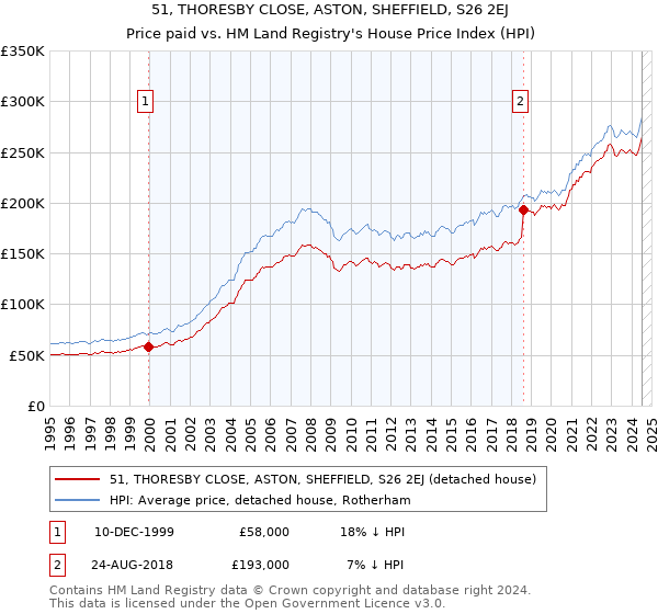 51, THORESBY CLOSE, ASTON, SHEFFIELD, S26 2EJ: Price paid vs HM Land Registry's House Price Index