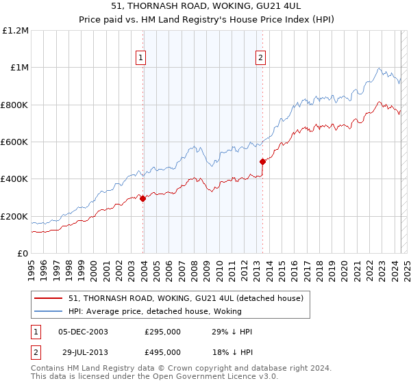 51, THORNASH ROAD, WOKING, GU21 4UL: Price paid vs HM Land Registry's House Price Index