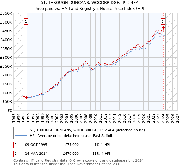 51, THROUGH DUNCANS, WOODBRIDGE, IP12 4EA: Price paid vs HM Land Registry's House Price Index