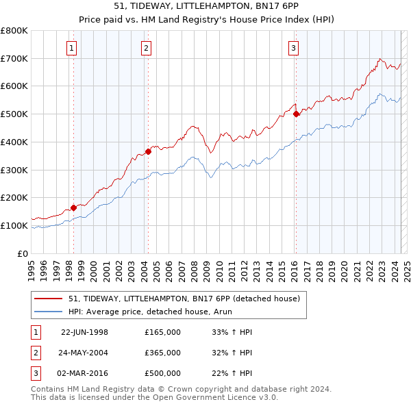 51, TIDEWAY, LITTLEHAMPTON, BN17 6PP: Price paid vs HM Land Registry's House Price Index