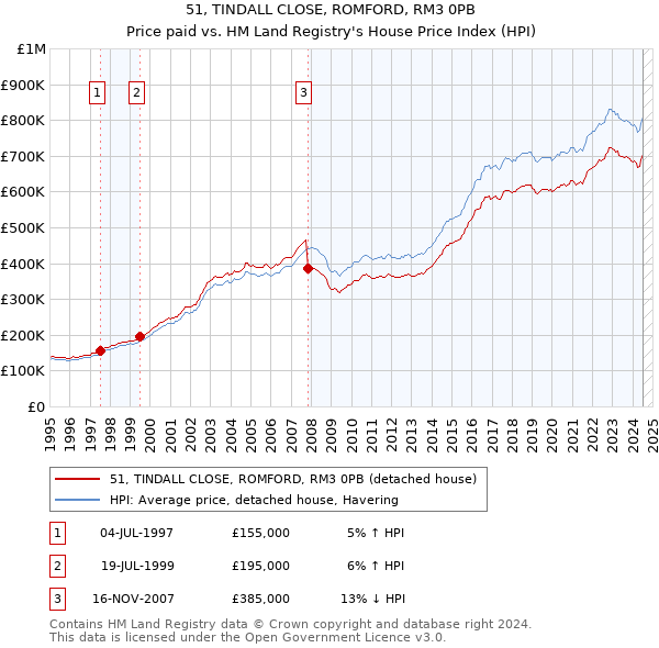 51, TINDALL CLOSE, ROMFORD, RM3 0PB: Price paid vs HM Land Registry's House Price Index