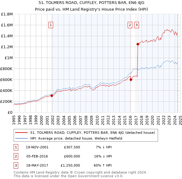 51, TOLMERS ROAD, CUFFLEY, POTTERS BAR, EN6 4JG: Price paid vs HM Land Registry's House Price Index