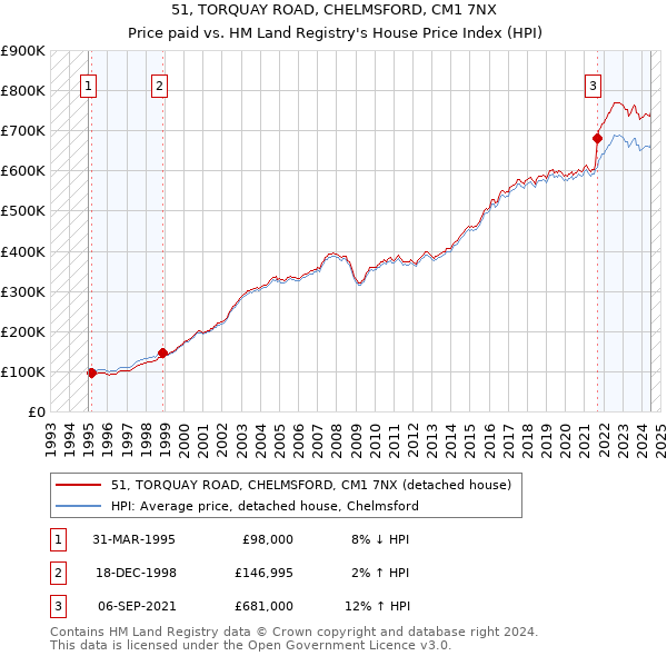 51, TORQUAY ROAD, CHELMSFORD, CM1 7NX: Price paid vs HM Land Registry's House Price Index