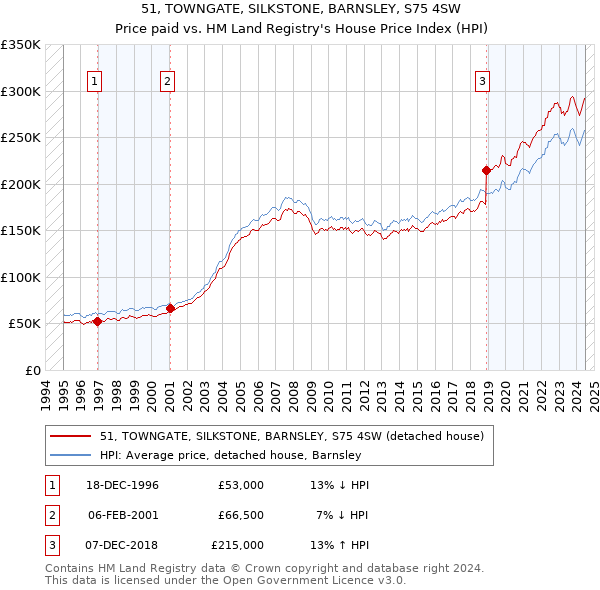 51, TOWNGATE, SILKSTONE, BARNSLEY, S75 4SW: Price paid vs HM Land Registry's House Price Index