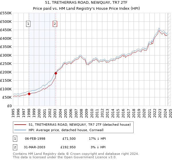 51, TRETHERRAS ROAD, NEWQUAY, TR7 2TF: Price paid vs HM Land Registry's House Price Index