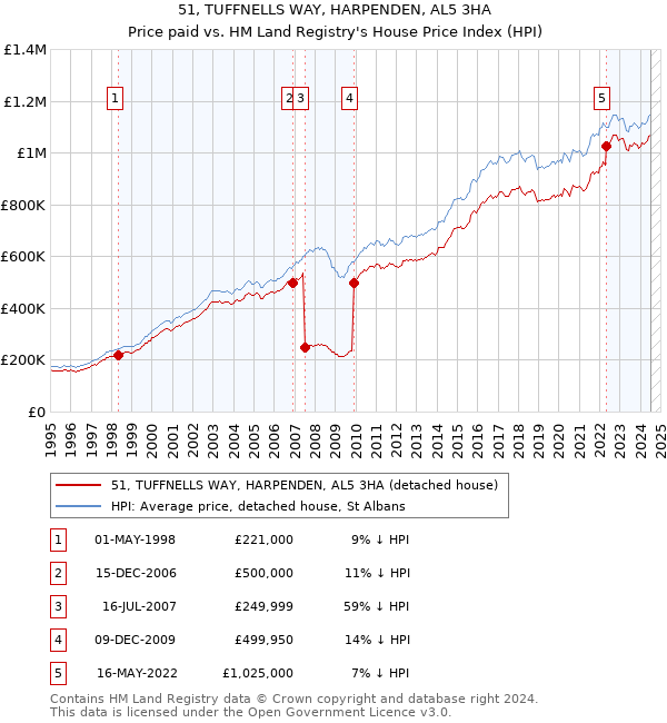 51, TUFFNELLS WAY, HARPENDEN, AL5 3HA: Price paid vs HM Land Registry's House Price Index