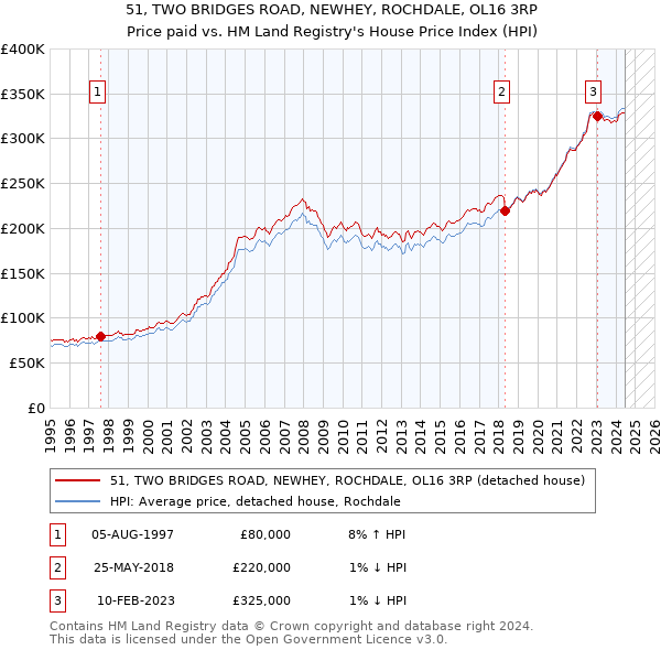 51, TWO BRIDGES ROAD, NEWHEY, ROCHDALE, OL16 3RP: Price paid vs HM Land Registry's House Price Index