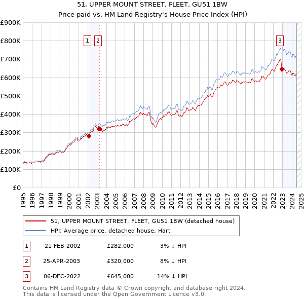 51, UPPER MOUNT STREET, FLEET, GU51 1BW: Price paid vs HM Land Registry's House Price Index