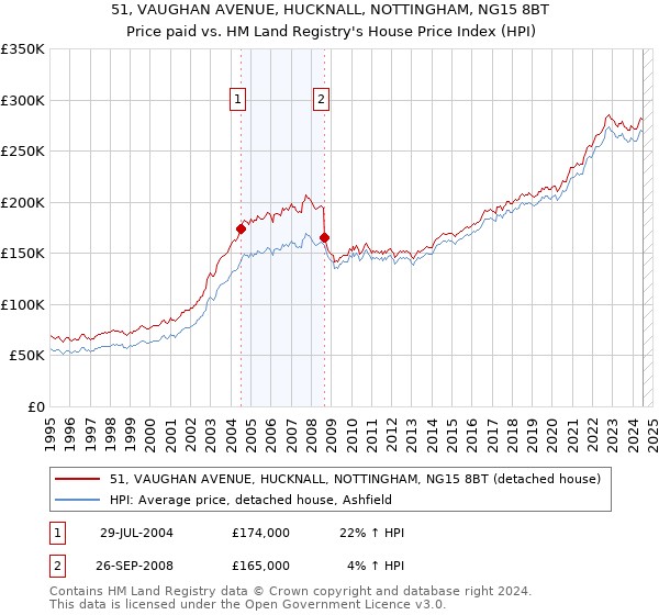 51, VAUGHAN AVENUE, HUCKNALL, NOTTINGHAM, NG15 8BT: Price paid vs HM Land Registry's House Price Index