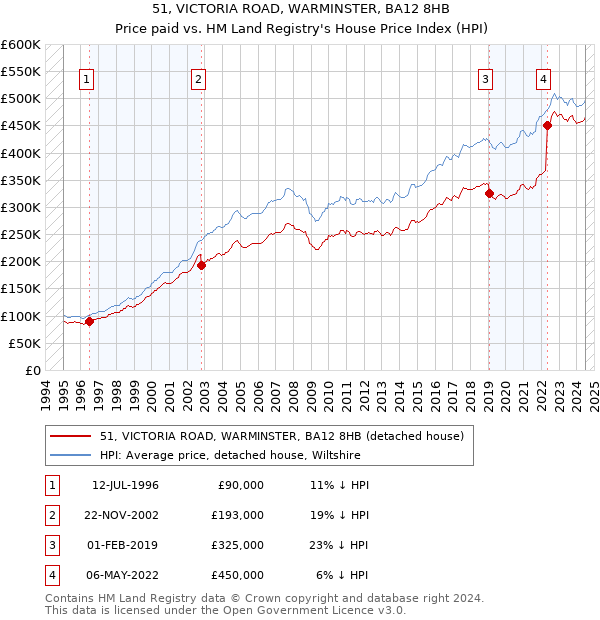 51, VICTORIA ROAD, WARMINSTER, BA12 8HB: Price paid vs HM Land Registry's House Price Index