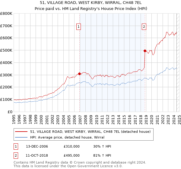 51, VILLAGE ROAD, WEST KIRBY, WIRRAL, CH48 7EL: Price paid vs HM Land Registry's House Price Index