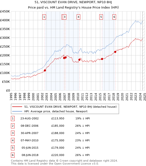 51, VISCOUNT EVAN DRIVE, NEWPORT, NP10 8HJ: Price paid vs HM Land Registry's House Price Index