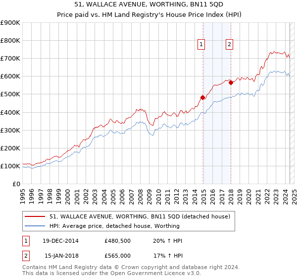 51, WALLACE AVENUE, WORTHING, BN11 5QD: Price paid vs HM Land Registry's House Price Index