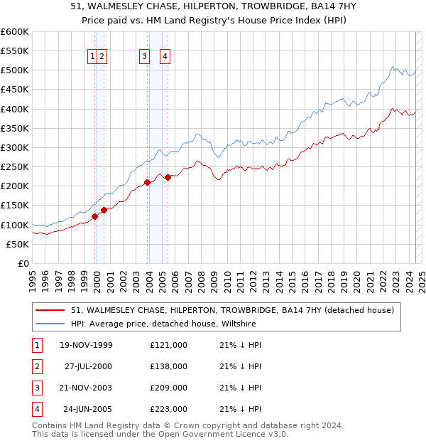 51, WALMESLEY CHASE, HILPERTON, TROWBRIDGE, BA14 7HY: Price paid vs HM Land Registry's House Price Index