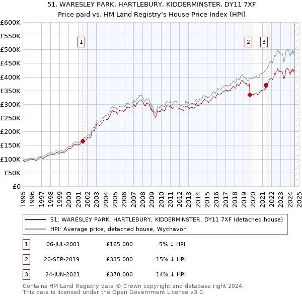 51, WARESLEY PARK, HARTLEBURY, KIDDERMINSTER, DY11 7XF: Price paid vs HM Land Registry's House Price Index