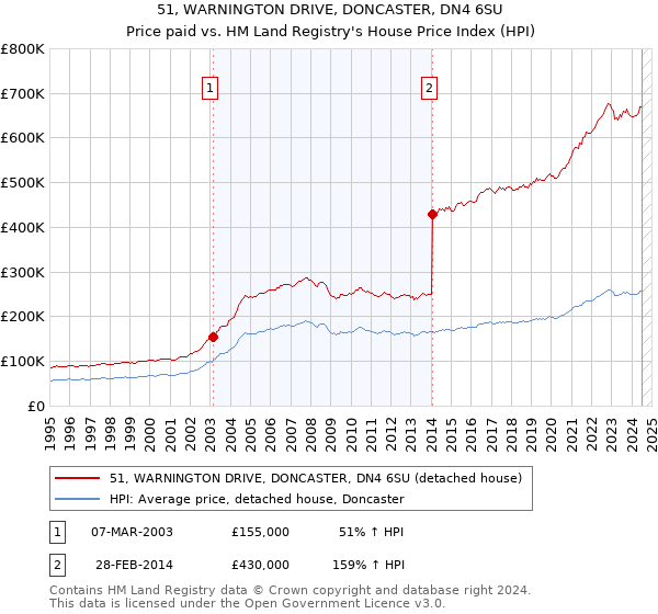 51, WARNINGTON DRIVE, DONCASTER, DN4 6SU: Price paid vs HM Land Registry's House Price Index