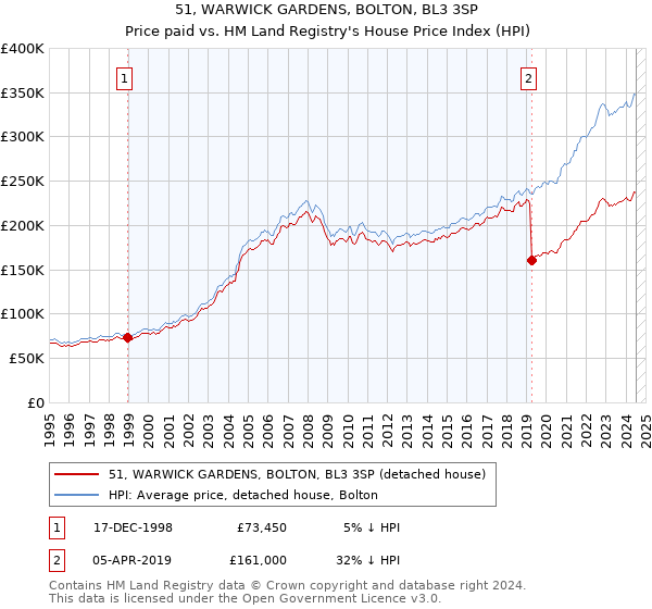 51, WARWICK GARDENS, BOLTON, BL3 3SP: Price paid vs HM Land Registry's House Price Index