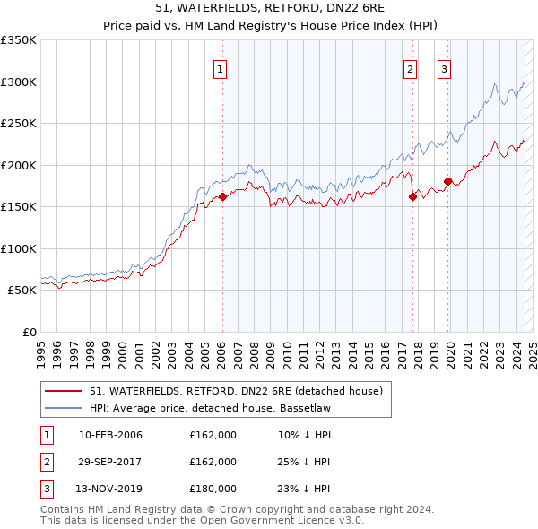 51, WATERFIELDS, RETFORD, DN22 6RE: Price paid vs HM Land Registry's House Price Index