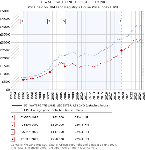 51, WATERGATE LANE, LEICESTER, LE3 2XQ: Price paid vs HM Land Registry's House Price Index