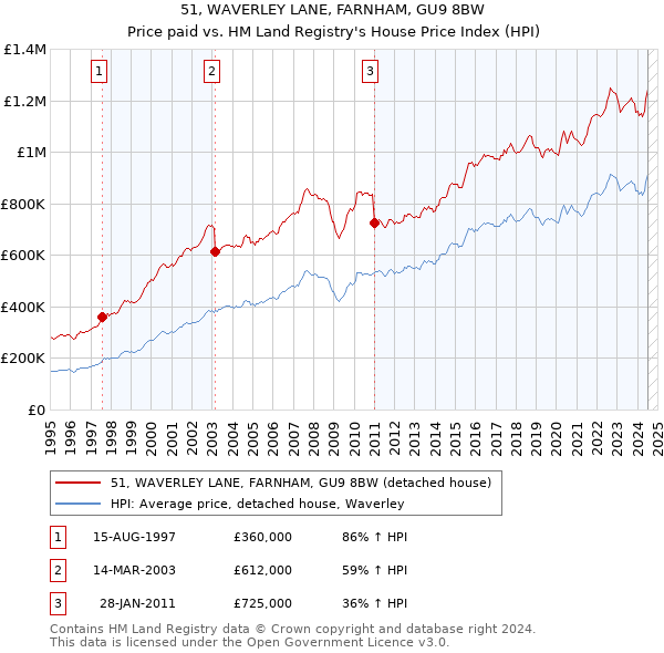 51, WAVERLEY LANE, FARNHAM, GU9 8BW: Price paid vs HM Land Registry's House Price Index