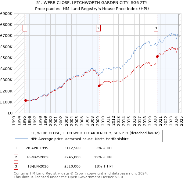 51, WEBB CLOSE, LETCHWORTH GARDEN CITY, SG6 2TY: Price paid vs HM Land Registry's House Price Index